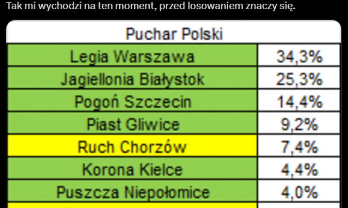 Procentowe SZANSE NA WYGRANIE Pucharu Polski w tym sezonie!